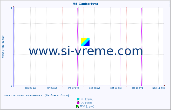 POVPREČJE :: MS Cankarjeva :: SO2 | CO | O3 | NO2 :: zadnji teden / 30 minut.