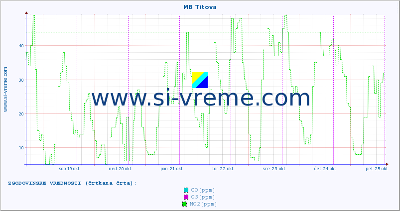 POVPREČJE :: MB Titova :: SO2 | CO | O3 | NO2 :: zadnji teden / 30 minut.