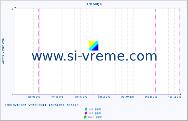 POVPREČJE :: Trbovlje :: SO2 | CO | O3 | NO2 :: zadnji teden / 30 minut.