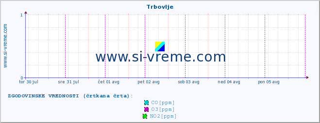 POVPREČJE :: Trbovlje :: SO2 | CO | O3 | NO2 :: zadnji teden / 30 minut.