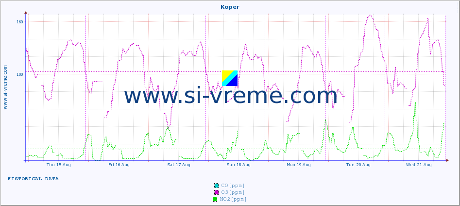  :: Koper :: SO2 | CO | O3 | NO2 :: last week / 30 minutes.