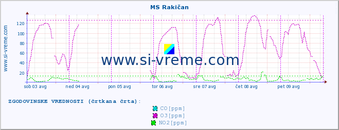 POVPREČJE :: MS Rakičan :: SO2 | CO | O3 | NO2 :: zadnji teden / 30 minut.