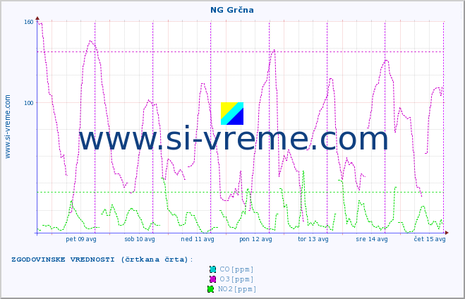 POVPREČJE :: NG Grčna :: SO2 | CO | O3 | NO2 :: zadnji teden / 30 minut.