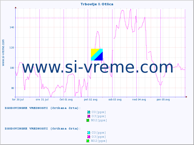 POVPREČJE :: Trbovlje & Otlica :: SO2 | CO | O3 | NO2 :: zadnji teden / 30 minut.