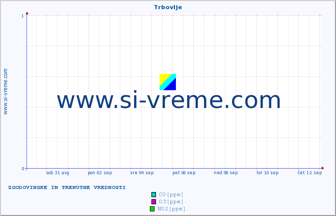 POVPREČJE :: Trbovlje :: SO2 | CO | O3 | NO2 :: zadnja dva tedna / 30 minut.