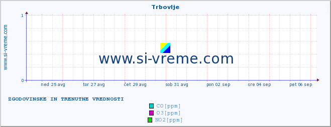 POVPREČJE :: Trbovlje :: SO2 | CO | O3 | NO2 :: zadnja dva tedna / 30 minut.