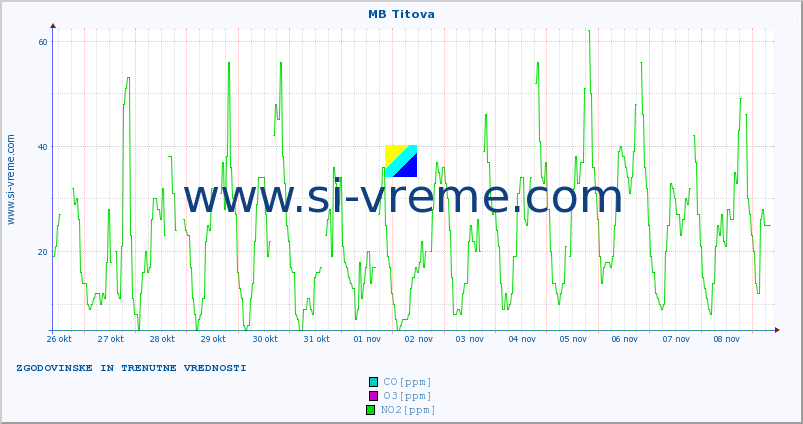 POVPREČJE :: MB Titova :: SO2 | CO | O3 | NO2 :: zadnja dva tedna / 30 minut.