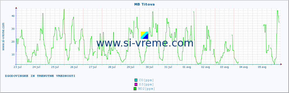 POVPREČJE :: MB Titova :: SO2 | CO | O3 | NO2 :: zadnja dva tedna / 30 minut.