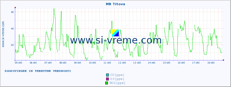 POVPREČJE :: MB Titova :: SO2 | CO | O3 | NO2 :: zadnja dva tedna / 30 minut.