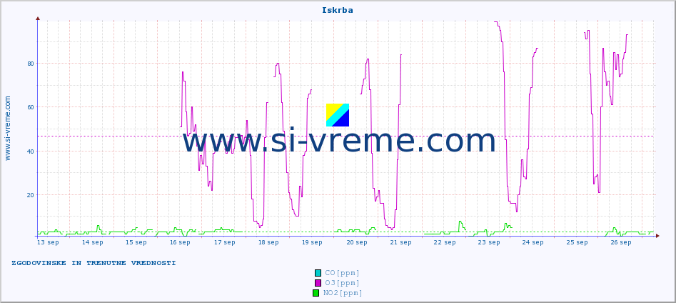 POVPREČJE :: Iskrba :: SO2 | CO | O3 | NO2 :: zadnja dva tedna / 30 minut.