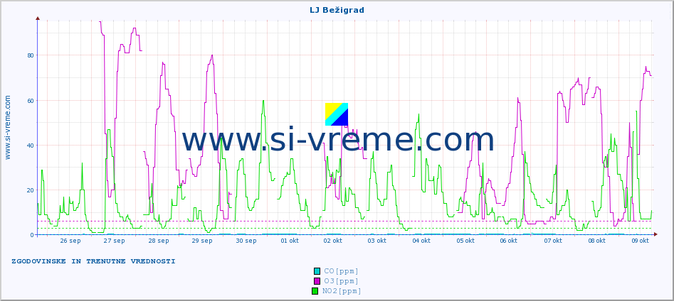 POVPREČJE :: LJ Bežigrad :: SO2 | CO | O3 | NO2 :: zadnja dva tedna / 30 minut.