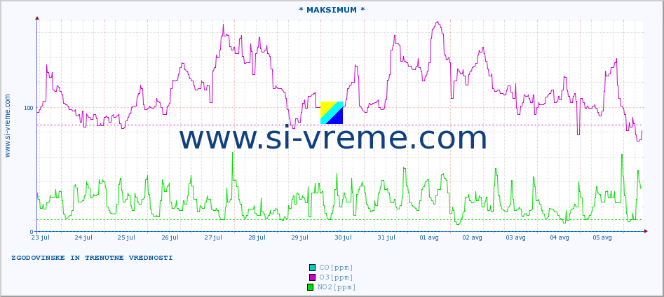 POVPREČJE :: * MAKSIMUM * :: SO2 | CO | O3 | NO2 :: zadnja dva tedna / 30 minut.