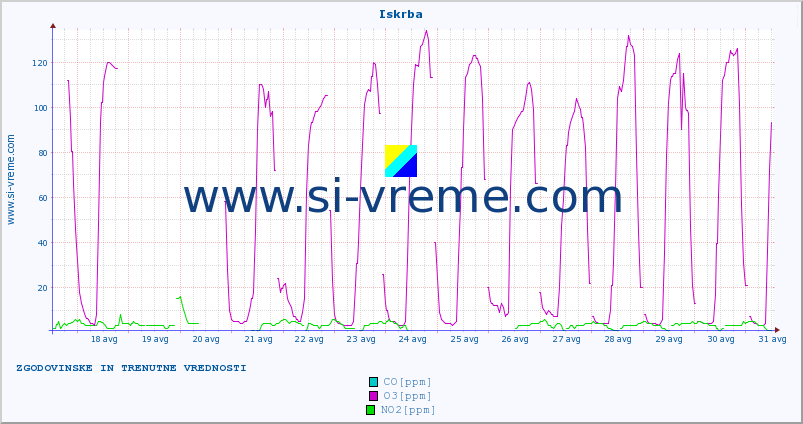 POVPREČJE :: Iskrba :: SO2 | CO | O3 | NO2 :: zadnja dva tedna / 30 minut.