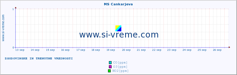 POVPREČJE :: MS Cankarjeva :: SO2 | CO | O3 | NO2 :: zadnja dva tedna / 30 minut.