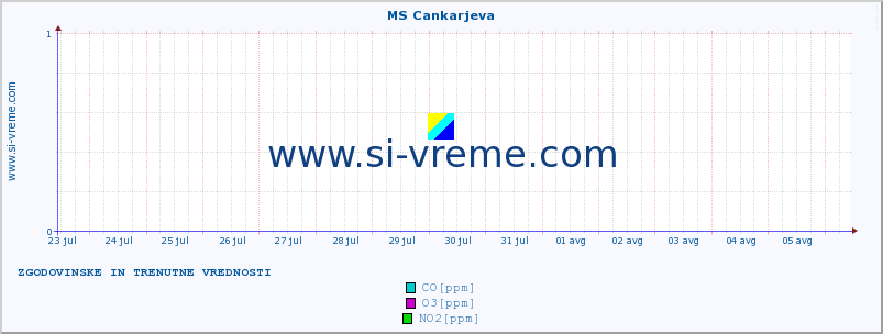 POVPREČJE :: MS Cankarjeva :: SO2 | CO | O3 | NO2 :: zadnja dva tedna / 30 minut.