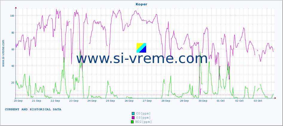  :: Koper :: SO2 | CO | O3 | NO2 :: last two weeks / 30 minutes.