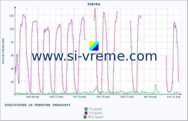 POVPREČJE :: Iskrba :: SO2 | CO | O3 | NO2 :: zadnja dva tedna / 30 minut.