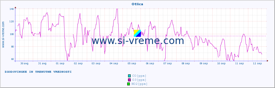 POVPREČJE :: Otlica :: SO2 | CO | O3 | NO2 :: zadnja dva tedna / 30 minut.