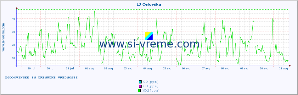 POVPREČJE :: LJ Celovška :: SO2 | CO | O3 | NO2 :: zadnja dva tedna / 30 minut.