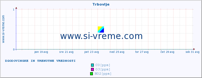 POVPREČJE :: Trbovlje :: SO2 | CO | O3 | NO2 :: zadnja dva tedna / 30 minut.