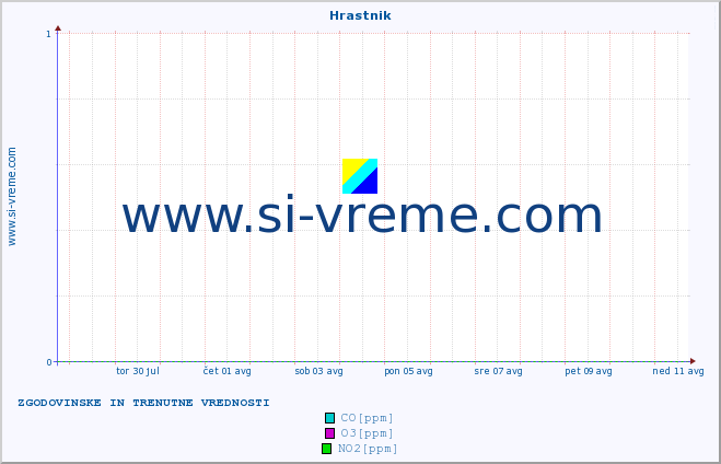 POVPREČJE :: Hrastnik :: SO2 | CO | O3 | NO2 :: zadnja dva tedna / 30 minut.