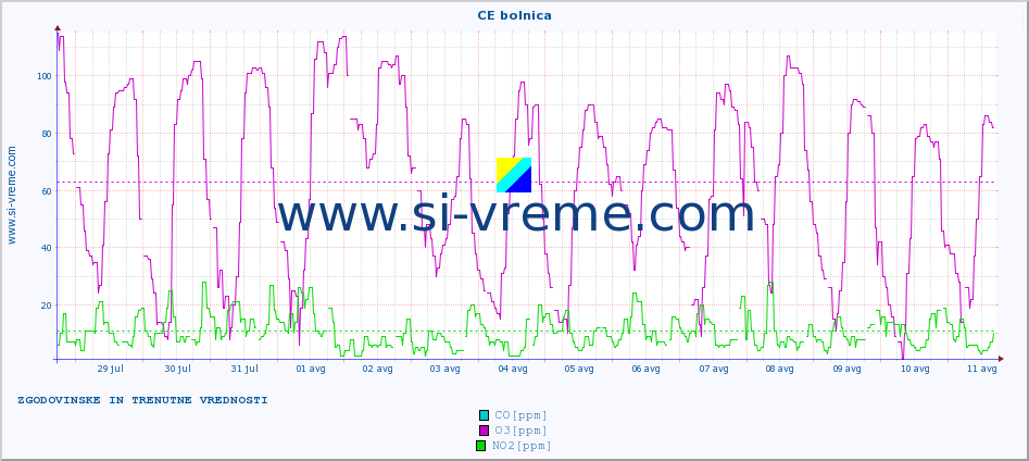 POVPREČJE :: CE bolnica :: SO2 | CO | O3 | NO2 :: zadnja dva tedna / 30 minut.