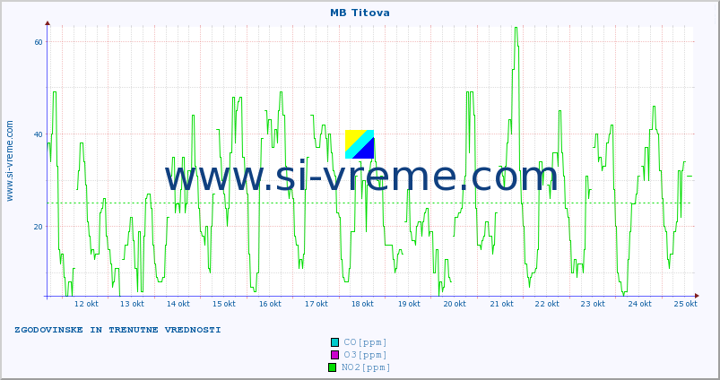 POVPREČJE :: MB Titova :: SO2 | CO | O3 | NO2 :: zadnja dva tedna / 30 minut.