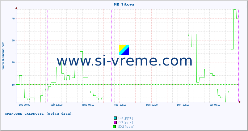 POVPREČJE :: MB Titova :: SO2 | CO | O3 | NO2 :: zadnji teden / 30 minut.