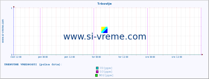 POVPREČJE :: Trbovlje :: SO2 | CO | O3 | NO2 :: zadnji teden / 30 minut.