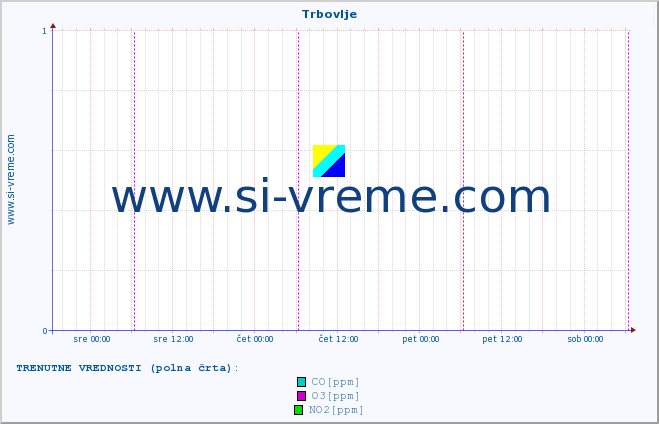 POVPREČJE :: Trbovlje :: SO2 | CO | O3 | NO2 :: zadnji teden / 30 minut.