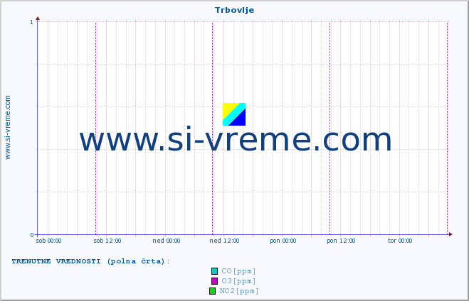 POVPREČJE :: Trbovlje :: SO2 | CO | O3 | NO2 :: zadnji teden / 30 minut.