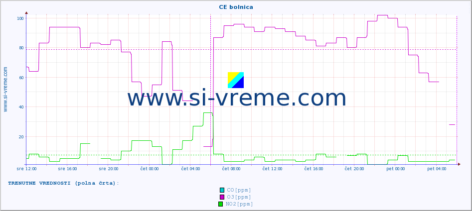 POVPREČJE :: CE bolnica :: SO2 | CO | O3 | NO2 :: zadnji teden / 30 minut.