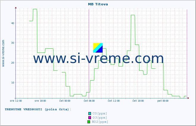 POVPREČJE :: MB Titova :: SO2 | CO | O3 | NO2 :: zadnji teden / 30 minut.