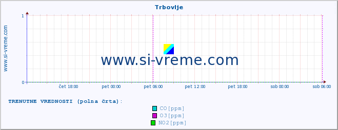 POVPREČJE :: Trbovlje :: SO2 | CO | O3 | NO2 :: zadnji teden / 30 minut.