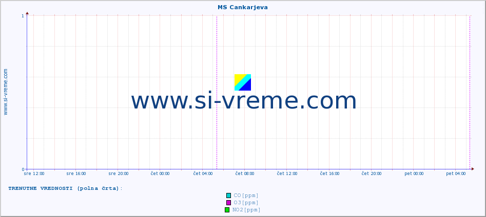 POVPREČJE :: MS Cankarjeva :: SO2 | CO | O3 | NO2 :: zadnji teden / 30 minut.