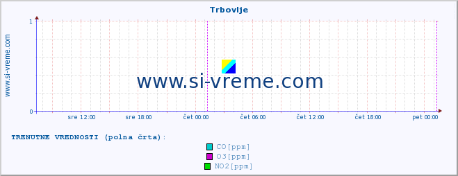 POVPREČJE :: Trbovlje :: SO2 | CO | O3 | NO2 :: zadnji teden / 30 minut.