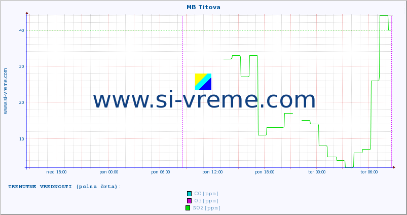 POVPREČJE :: MB Titova :: SO2 | CO | O3 | NO2 :: zadnji teden / 30 minut.