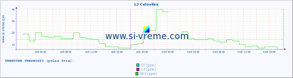 POVPREČJE :: LJ Celovška :: SO2 | CO | O3 | NO2 :: zadnji teden / 30 minut.