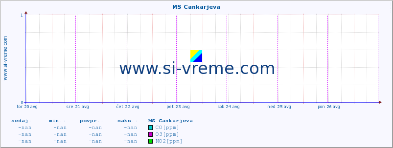 POVPREČJE :: MS Cankarjeva :: SO2 | CO | O3 | NO2 :: zadnji teden / 30 minut.