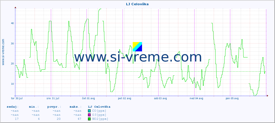 POVPREČJE :: LJ Celovška :: SO2 | CO | O3 | NO2 :: zadnji teden / 30 minut.