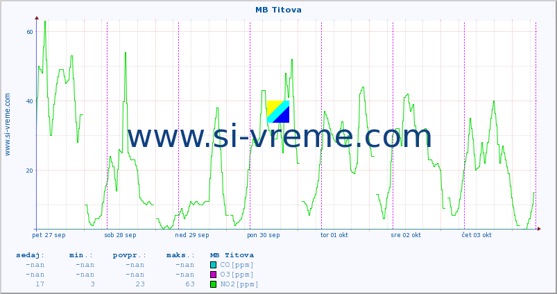 POVPREČJE :: MB Titova :: SO2 | CO | O3 | NO2 :: zadnji teden / 30 minut.