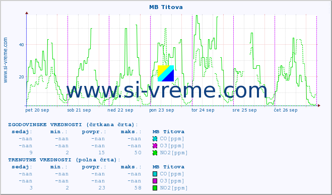 POVPREČJE :: MB Titova :: SO2 | CO | O3 | NO2 :: zadnji teden / 30 minut.