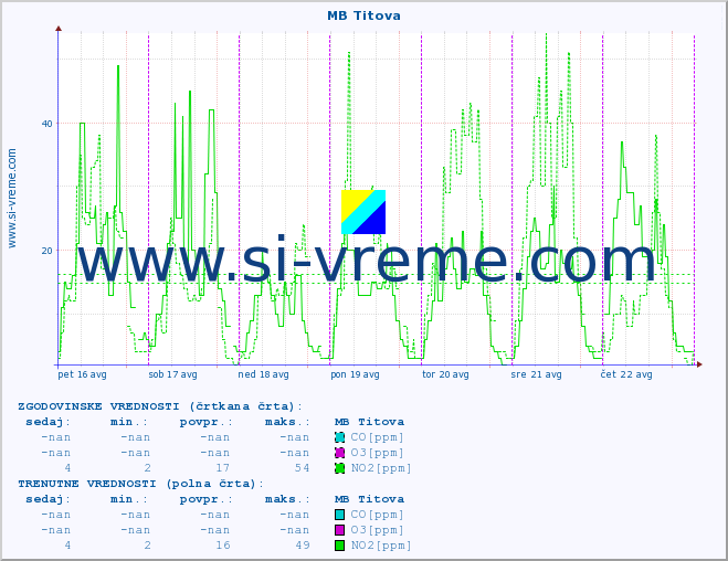 POVPREČJE :: MB Titova :: SO2 | CO | O3 | NO2 :: zadnji teden / 30 minut.