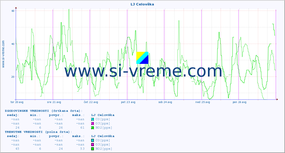 POVPREČJE :: LJ Celovška :: SO2 | CO | O3 | NO2 :: zadnji teden / 30 minut.