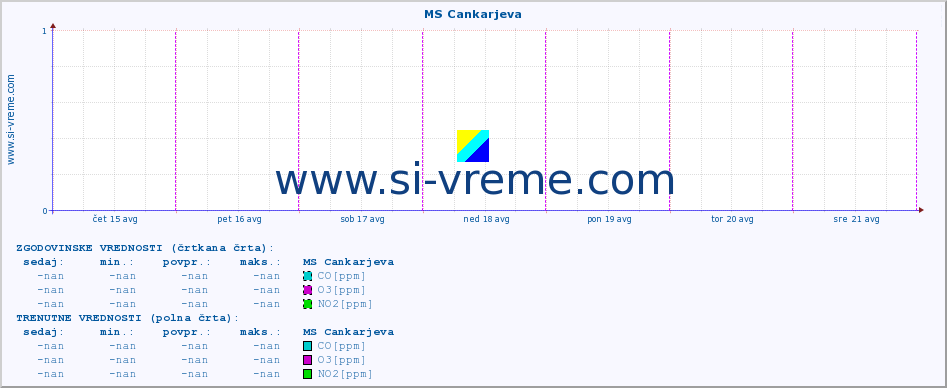 POVPREČJE :: MS Cankarjeva :: SO2 | CO | O3 | NO2 :: zadnji teden / 30 minut.