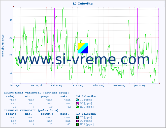 POVPREČJE :: LJ Celovška :: SO2 | CO | O3 | NO2 :: zadnji teden / 30 minut.