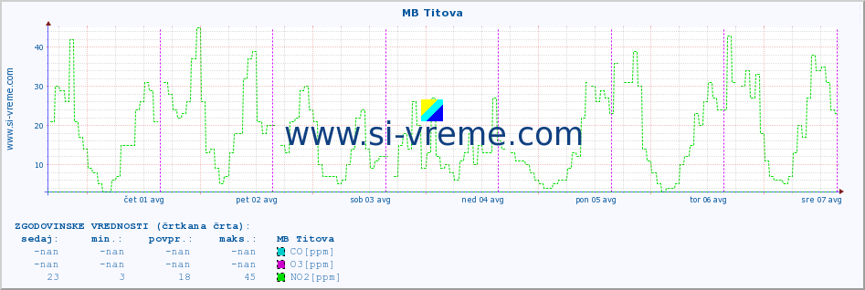 POVPREČJE :: MB Titova :: SO2 | CO | O3 | NO2 :: zadnji teden / 30 minut.