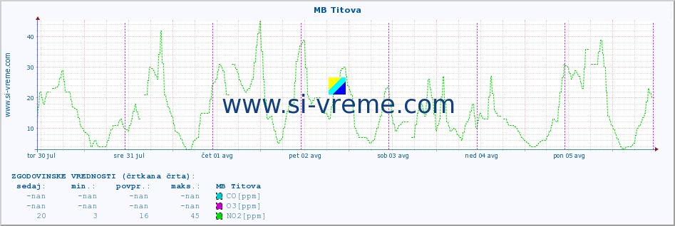 POVPREČJE :: MB Titova :: SO2 | CO | O3 | NO2 :: zadnji teden / 30 minut.