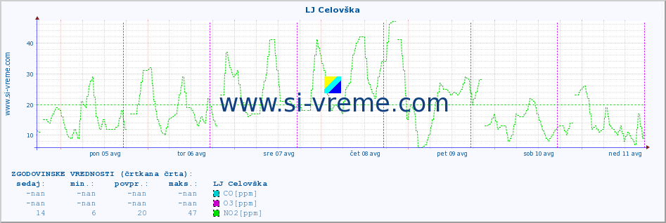 POVPREČJE :: LJ Celovška :: SO2 | CO | O3 | NO2 :: zadnji teden / 30 minut.