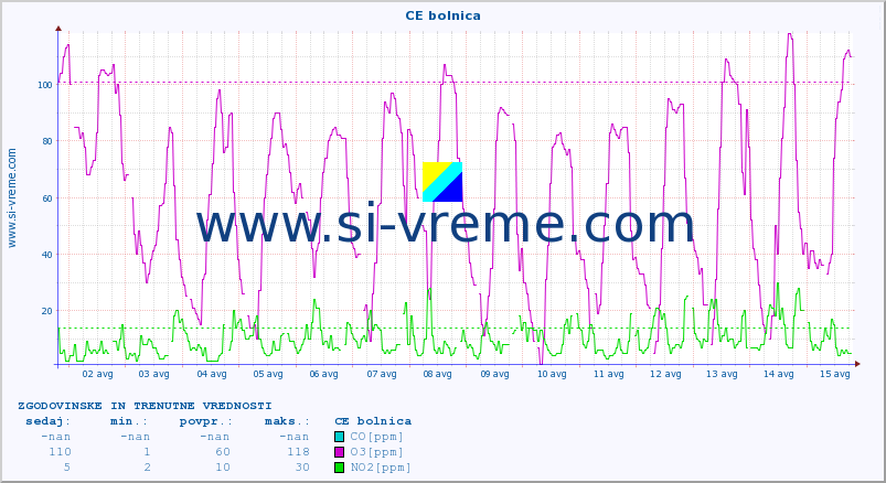 POVPREČJE :: CE bolnica :: SO2 | CO | O3 | NO2 :: zadnja dva tedna / 30 minut.